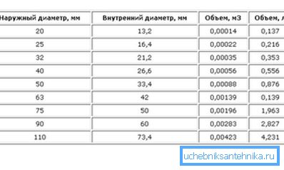 Таблиця приблизних параметрів з розрахунку на 1 погонний метр Таблиця приблизних параметрів з розрахунку на 1 погонний метр