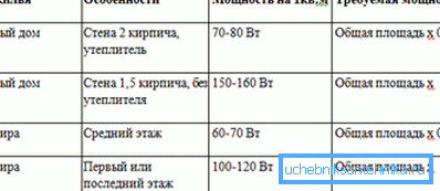 Таблиця розрахунку необхідної потужності Таблиця розрахунку необхідної потужності