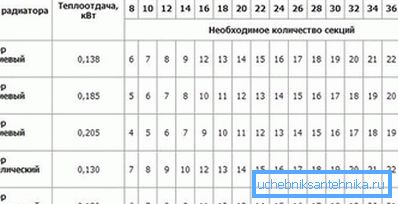 Таблиця розрахунку секцій алюмінієвих і біметалевих конструкцій. Таблиця розрахунку секцій алюмінієвих і біметалевих конструкцій.