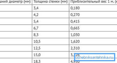 Таблиця розмірів і ваги ПП-труб. Таблиця розмірів і ваги ПП-труб.