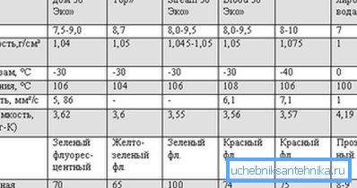 Таблиця з характеристиками теплоносіїв Таблиця з характеристиками теплоносіїв