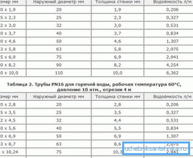 Таблиця із зазначенням розмірів, товщини стінок і водоемкости поліпропіленових матеріалів, яка показує різницю між виробами для гарячої та холодної води Таблиця із зазначенням розмірів, товщини стінок і водоемкости поліпропіленових матеріалів, яка показує різницю між виробами для гарячої та холодної води