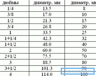 Таблиця співвідношення основних розмірів Таблиця співвідношення основних розмірів