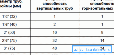 Таблиця співвідношення розмірів поперечного перерізу і пропускної здатності Таблиця співвідношення розмірів поперечного перерізу і пропускної здатності