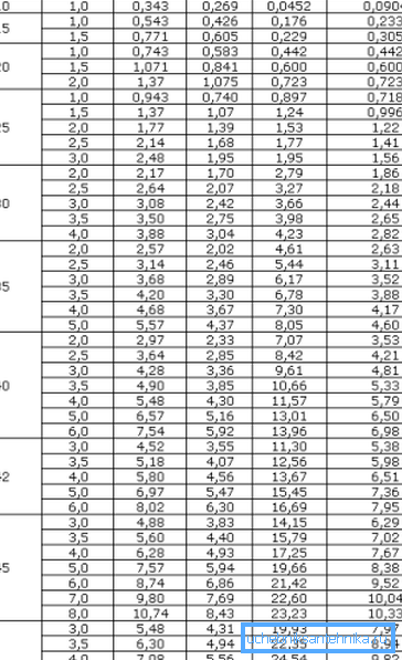 Таблиця сортаменту квадратних труб з розміром від 10 до 50 мм Таблиця сортаменту квадратних труб з розміром від 10 до 50 мм