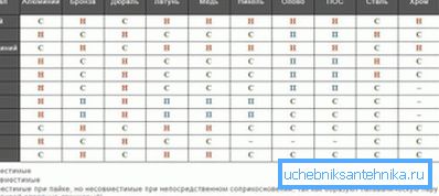 Таблиця сумісності металів Таблиця сумісності металів
