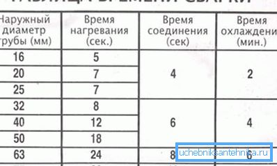 Таблиця зварювання поліетиленових труб, по якій можна розрахувати час, необхідний для нагрівання