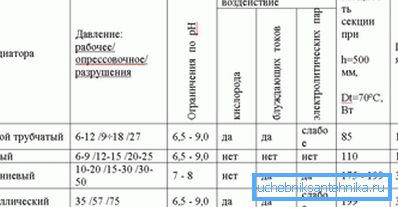 Таблиця технічних характеристик опалювальних приладів Таблиця технічних характеристик опалювальних приладів