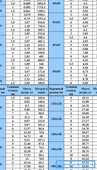 Таблиця теоретичної ваги профільних матеріалів з квадратним перетином, із зазначенням величин в залежності від товщини стінок вироби Таблиця теоретичної ваги профільних матеріалів з квадратним перетином, із зазначенням величин в залежності від товщини стінок вироби