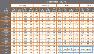 Таблиця теплових потужностей виробів подібного типу від відомого виробника Таблиця теплових потужностей виробів подібного типу від відомого виробника
