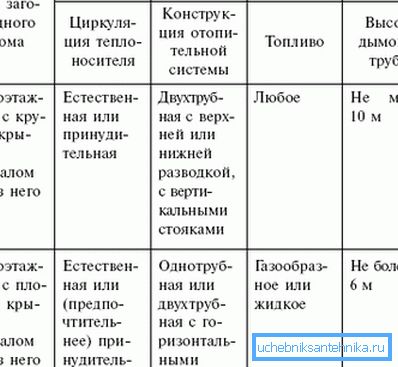 Таблиця вимог до систем водяного опалення в будинках з відмінною конструкцією даху Таблиця вимог до систем водяного опалення в будинках з відмінною конструкцією даху