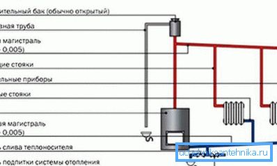 Так виглядає самопливне опалення.