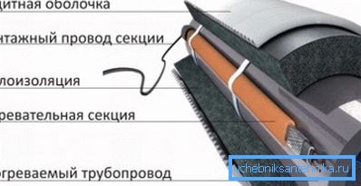 Так виглядає структура готової системи обігріву Так виглядає структура готової системи обігріву