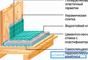 Такий варіант гідроізоляції дуже надійний, проте доріг. Такий варіант гідроізоляції дуже надійний, проте доріг.