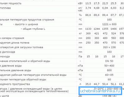 Технічні характеристики дров'яних котлів. Технічні характеристики дров'яних котлів.