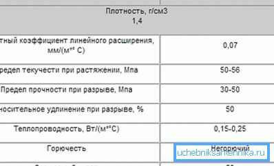 Технічні характеристики фітингів і труб з ПВХ. Технічні характеристики фітингів і труб з ПВХ.