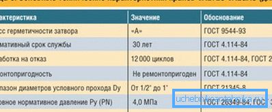 Технічні характеристики виробів, які застосовуються для газу. Технічні характеристики виробів, які застосовуються для газу.