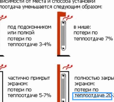 Тепловтрати в залежності від розташування батареї.