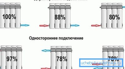 Тепловтрати в залежності від виду підключення батареї.