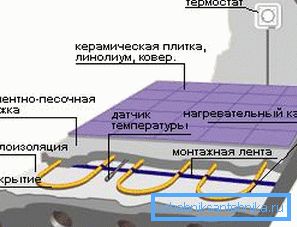 Тепла підлога в розрізі Тепла підлога в розрізі