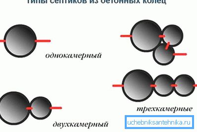Типи септиків з бетонних кілець Типи септиків з бетонних кілець