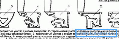 Типи унітазів. Типи унітазів.