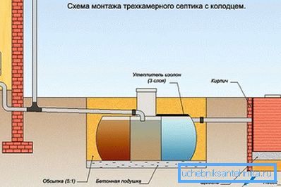 Трикамерний септик з колодязем без відкачування Трикамерний септик з колодязем без відкачування