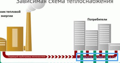 Центральне теплопостачання найбільш вигідно, але неефективно.