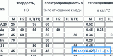 Твердість, електро- і теплопровідність алюмінієвих сплавів. Твердість, електро- і теплопровідність алюмінієвих сплавів.
