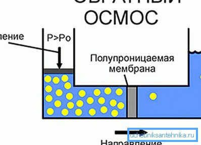 Вдається прибрати аміак зворотним осмосом. Вдається прибрати аміак зворотним осмосом.