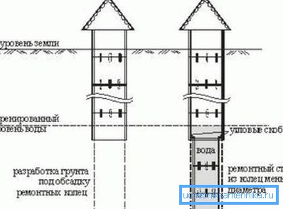 Поглиблення за допомогою нарощування колодязних колон ремонтними кільцями. Поглиблення за допомогою нарощування колодязних колон ремонтними кільцями.