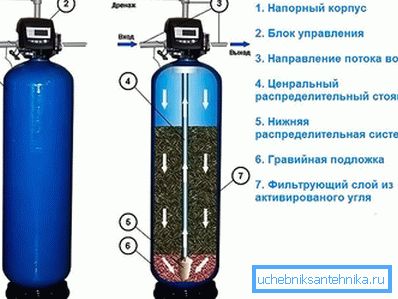 Вугільний фільтр для води Вугільний фільтр для води
