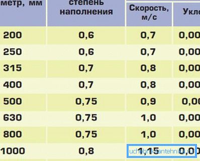 Ухили каналізаційних труб по СНиП та індекси ступеня наповнення в залежності від діаметра магістралей Ухили каналізаційних труб по СНиП та індекси ступеня наповнення в залежності від діаметра магістралей
