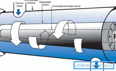 Ультрафіолетовий стерилізатор - фільтр для очищення води з колодязя