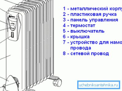 Універсальний масляний радіатор відрізняється простотою і надійністю Універсальний масляний радіатор відрізняється простотою і надійністю