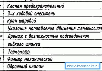 Умовні позначення на схемах опалення Умовні позначення на схемах опалення