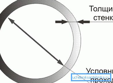 Умовний прохід приблизно дорівнює внутрішньому діаметру. Умовний прохід приблизно дорівнює внутрішньому діаметру.