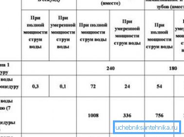 Усереднений витрата на певні гігієнічні процедури Усереднений витрата на певні гігієнічні процедури