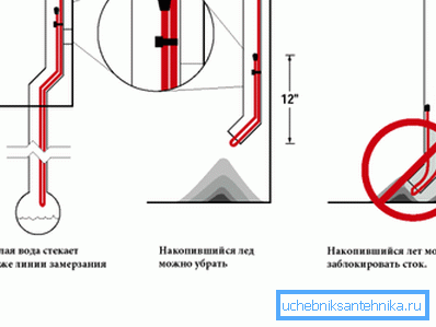 Установка кабелю, що гріє може вирішити проблему, пов'язану із замерзанням і утворенням пробок в холодну пору року