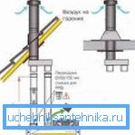 Установка вертикального коаксіального димоходу (60х100) Установка вертикального коаксіального димоходу (60х100)