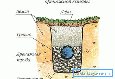Пристрій дренажу своїми руками
