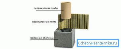 Схема влаштування димаря Схема влаштування димаря
