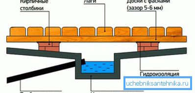 1202 Пристрій підлоги і приямка