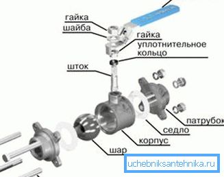 Пристрій кульового крана Пристрій кульового крана