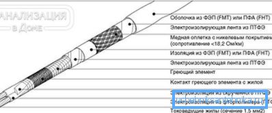 2797 Пристрій зонального кабелю, що гріє