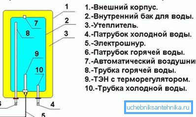 Пристрій бойлера. Пристрій бойлера.