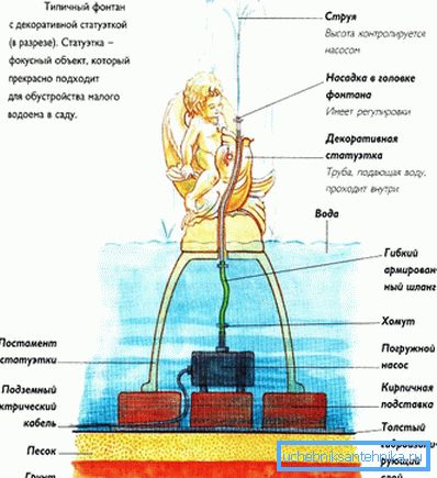 Пристрій декоративного фонтану Пристрій декоративного фонтану