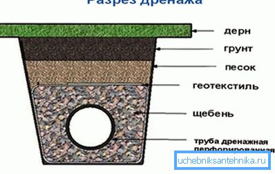 Пристрій дренажу на ділянці Пристрій дренажу на ділянці