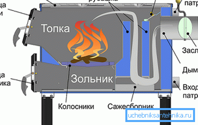 Пристрій дров'яного котла.