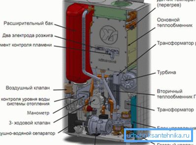 Пристрій газового котла Пристрій газового котла